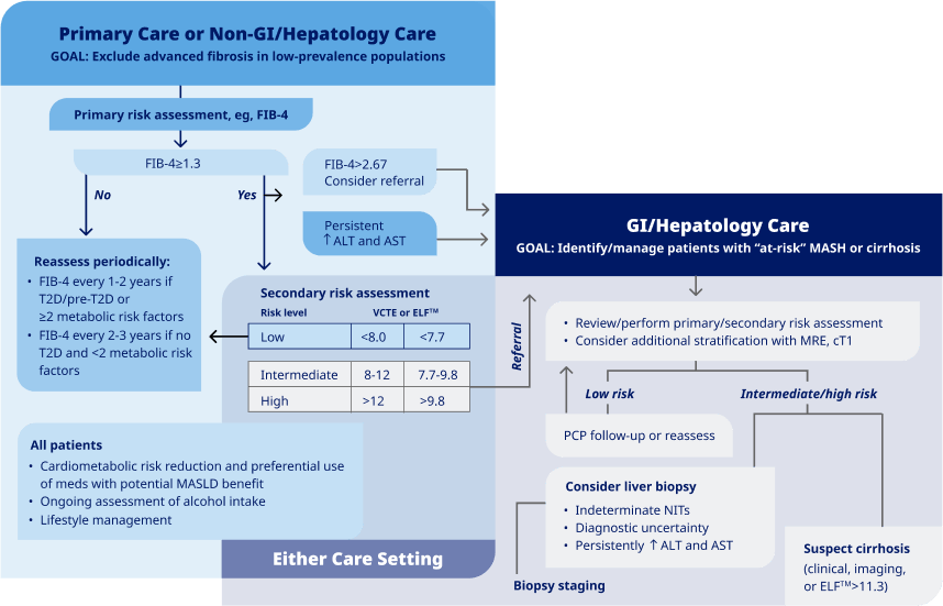 American Association for the Study of Liver Disease flowchart