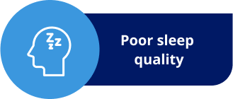 Head icon with letter Zs indicating "poor sleep quality"